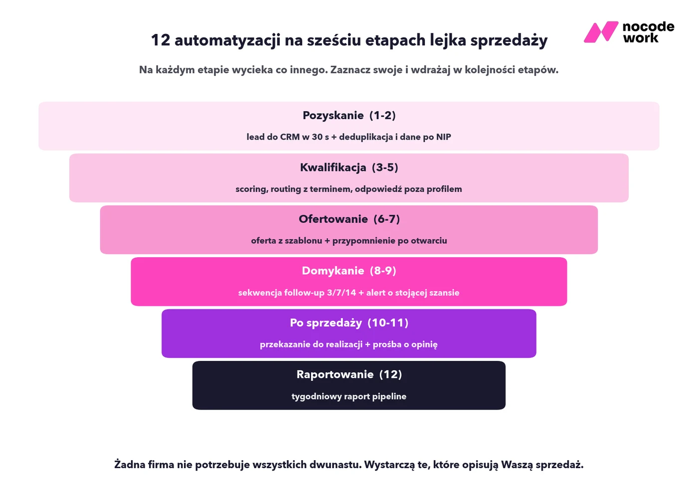 Lejek sprzedaży z 12 automatyzacjami na sześciu etapach - od pozyskania i kwalifikacji, przez ofertowanie i domykanie, po przekazanie do realizacji i raportowanie