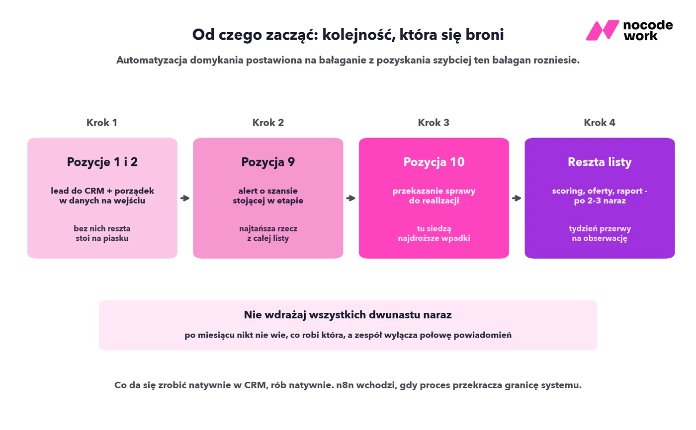 Kolejność wdrożenia automatyzacji sprzedaży w czterech krokach: najpierw lead do CRM i porządek w danych, potem alert o stojącej szansie, przekazanie do realizacji, na końcu reszta listy po 2-3 naraz