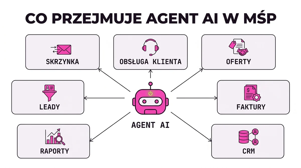 Siedem obszarów pracy agentów AI w małych i średnich firmach: maile, obsługa klienta, oferty, faktury, CRM, raporty, leady