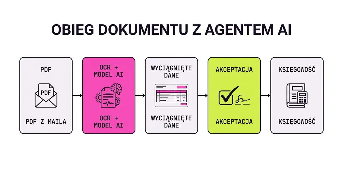 Obieg dokumentu z agentem AI: plik PDF przez OCR i model, wyciągnięte dane, akceptacja człowieka i księgowość