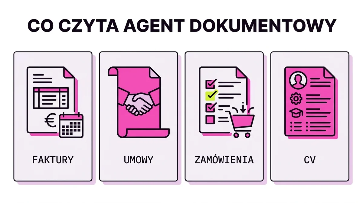Cztery typy dokumentów, które agent AI obsługuje najlepiej: faktury, umowy, zamówienia i CV