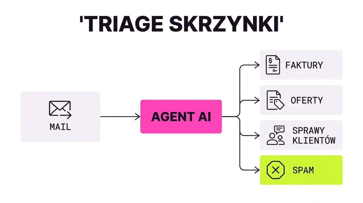 Triage skrzynki przez agenta AI: mail klasyfikowany na faktury, zapytania ofertowe, sprawy klientów i spam