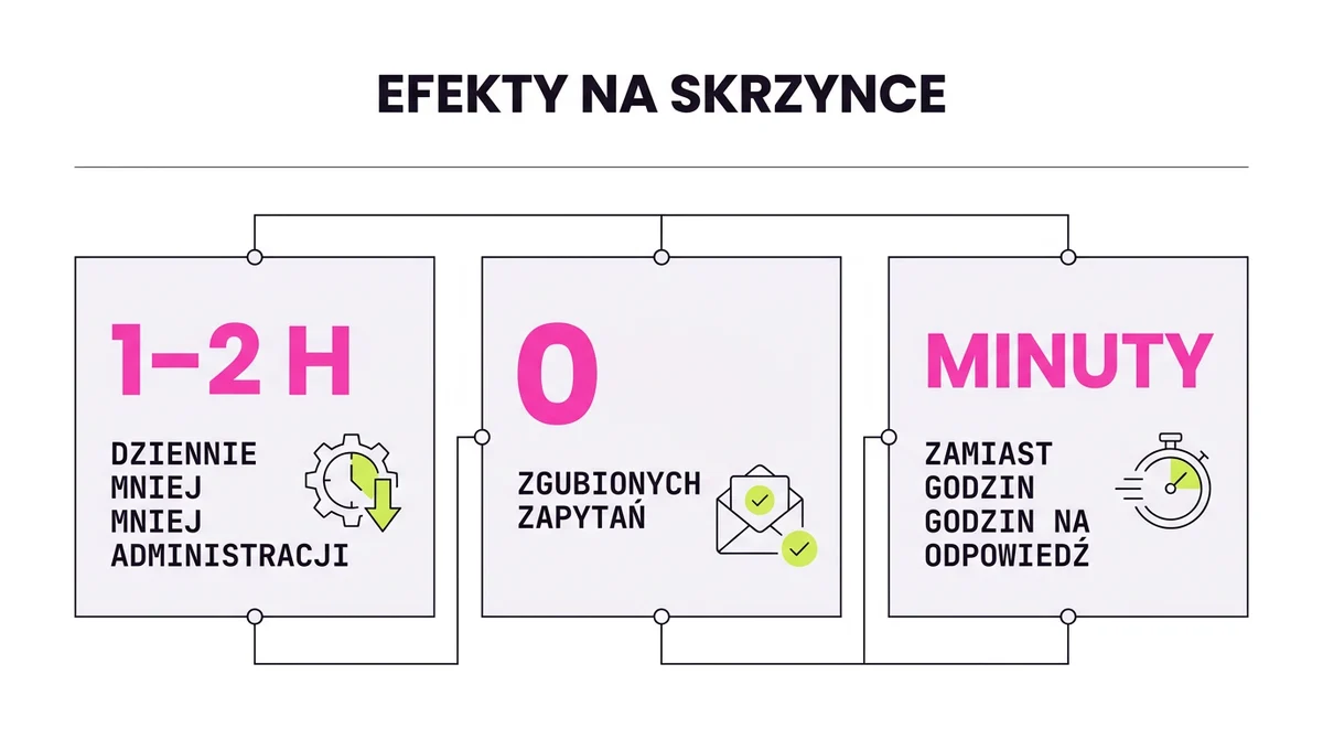 Efekty agenta AI na skrzynce biurowej: mniej pracy administracyjnej, zero zgubionych zapytań, odpowiedzi w minuty
