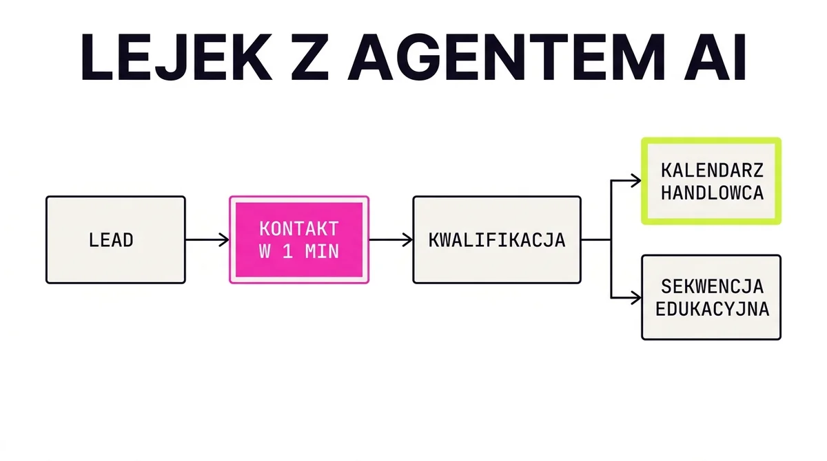 Lejek agenta AI w sprzedaży: lead, kontakt w minutę, kwalifikacja, kalendarz albo sekwencja edukacyjna