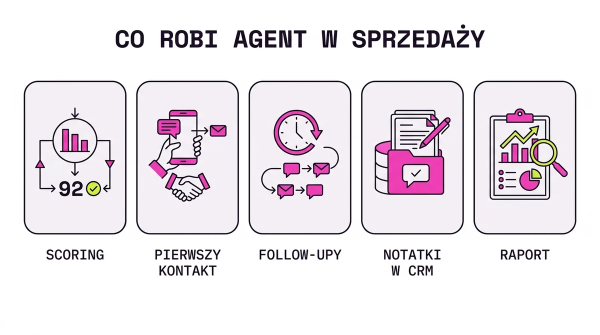 Pięć zadań agenta AI w sprzedaży: scoring, pierwszy kontakt, follow-upy, notatki i raport