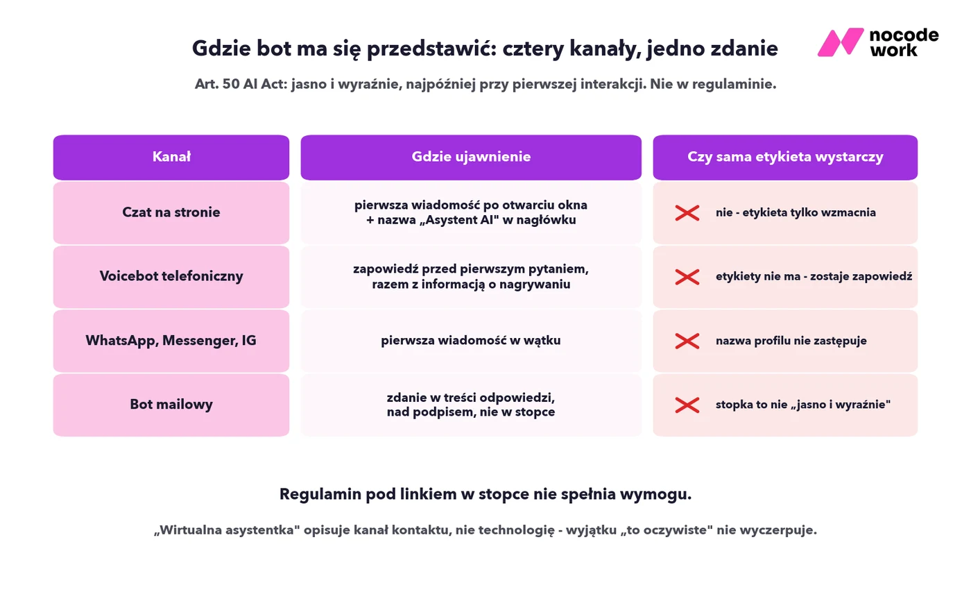 Infografika: gdzie chatbot, voicebot i bot mailowy muszą poinformować, że są AI