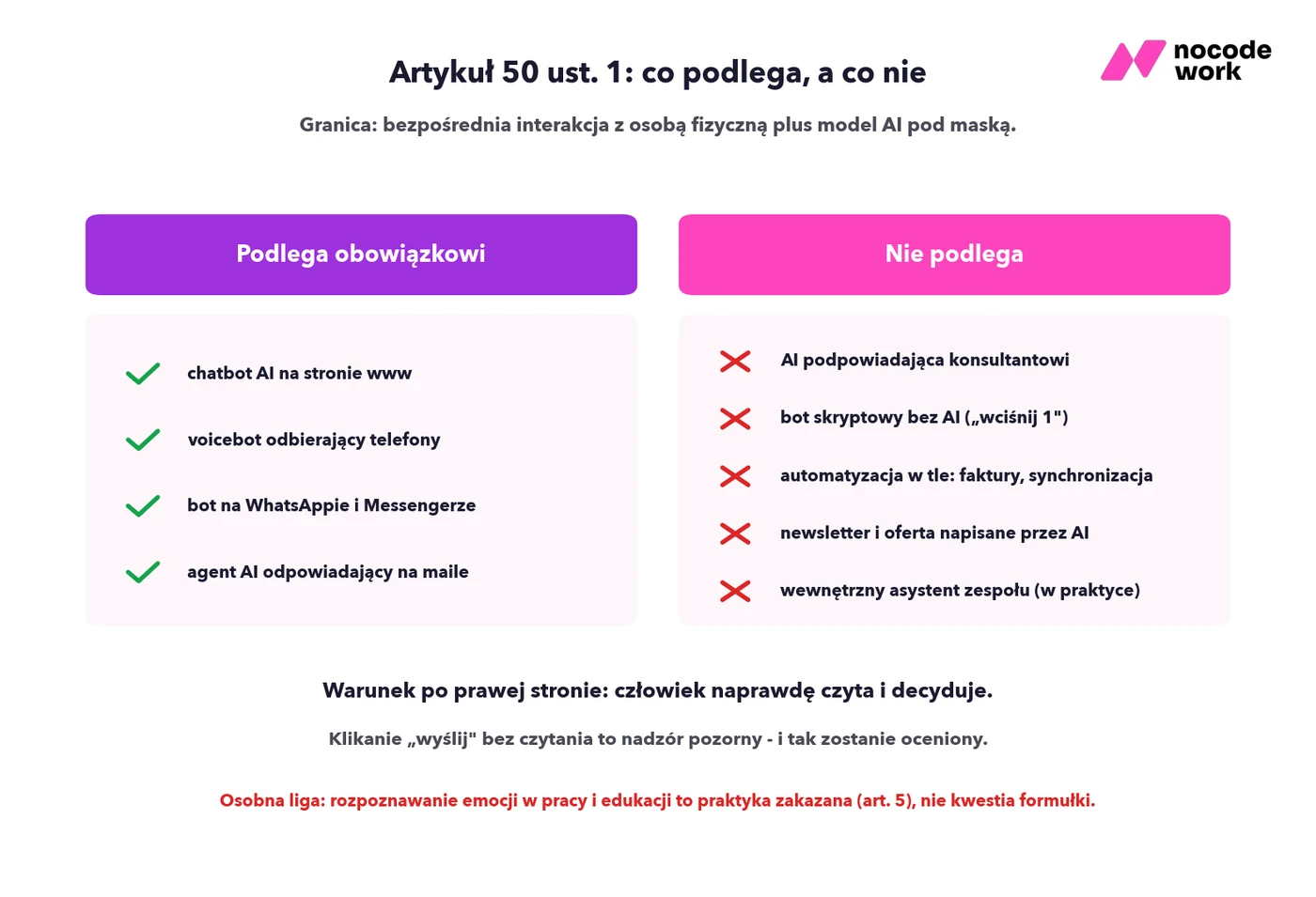 Infografika: które systemy podlegają artykułowi 50 AI Act, a które nie