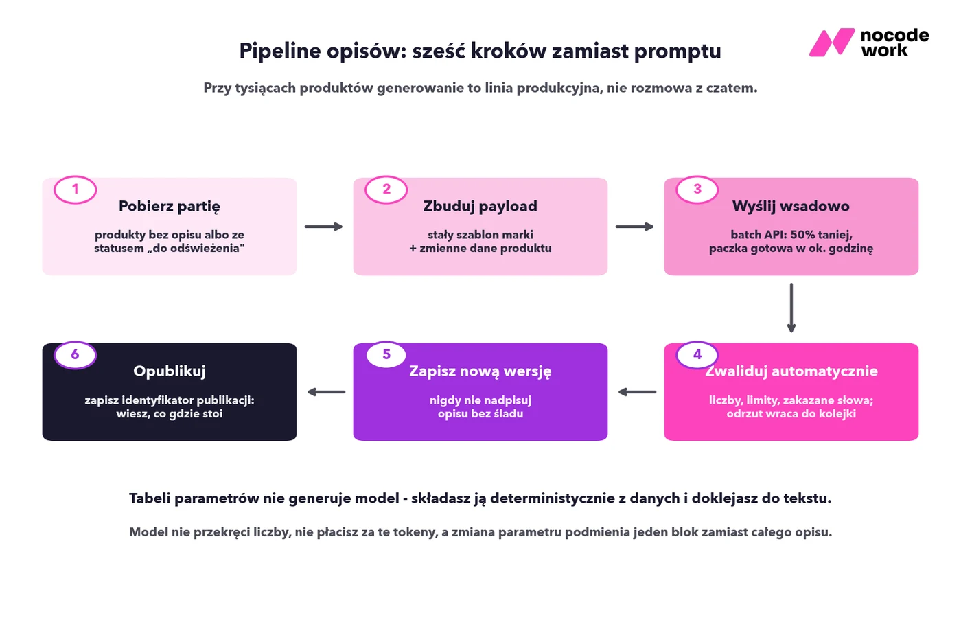 Infografika: pipeline generowania opisów produktów w sześciu krokach — od pobrania partii po publikację z identyfikatorem