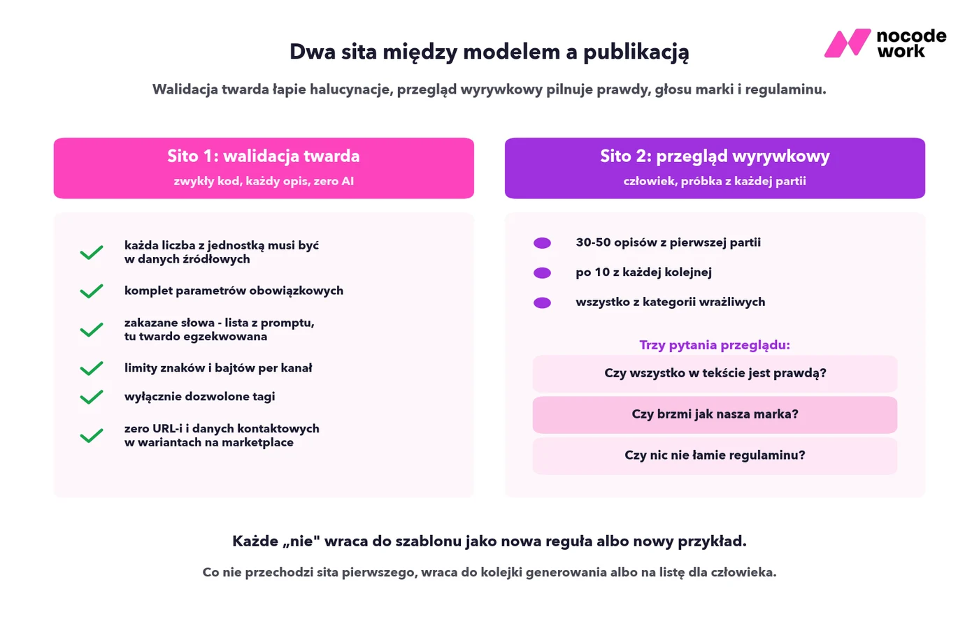Infografika: dwa sita kontroli jakości opisów z AI — twarda walidacja kodem i wyrywkowy przegląd przez człowieka