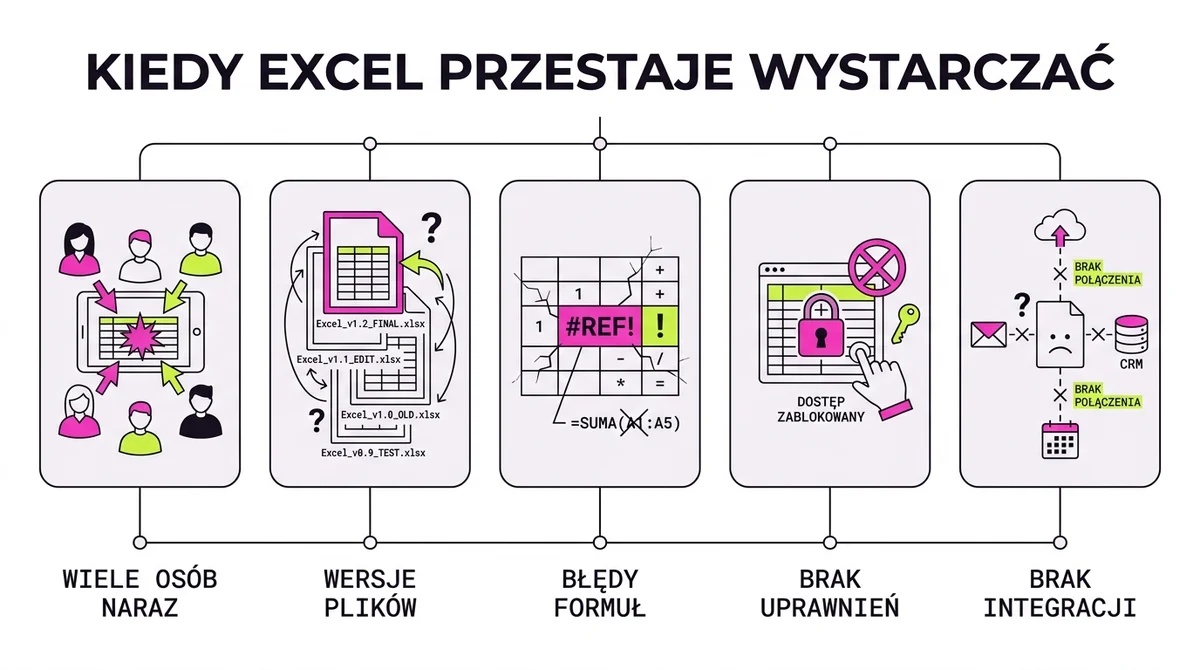 Pięć sygnałów, że Excel przestał wystarczać: praca wielu osób naraz, wersje plików, błędy formuł, brak uprawnień i brak integracji