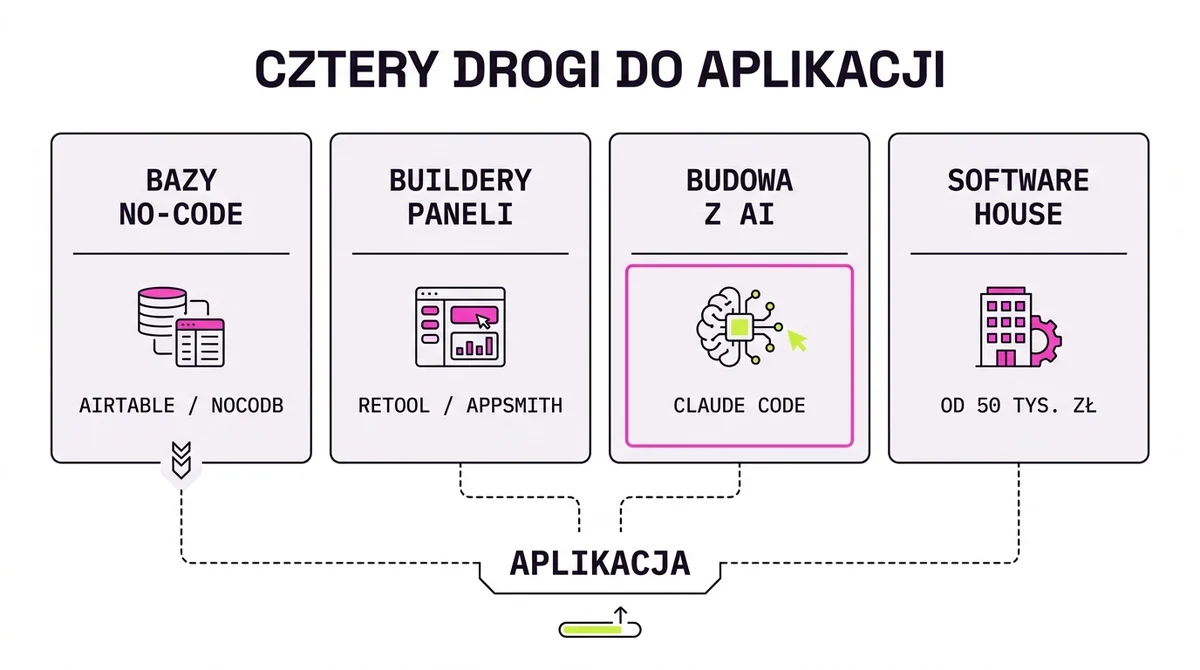 Cztery drogi do aplikacji wewnętrznej: gotowe bazy (Airtable, NocoDB), buildery paneli, budowa z AI i software house