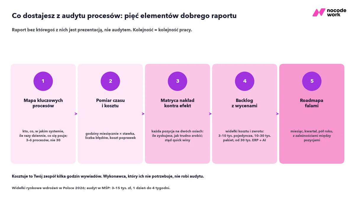 Co dostajesz z audytu procesów: mapa procesów, pomiar czasu i kosztu, matryca nakład kontra efekt, backlog z wycenami, roadmapa wdrożeń