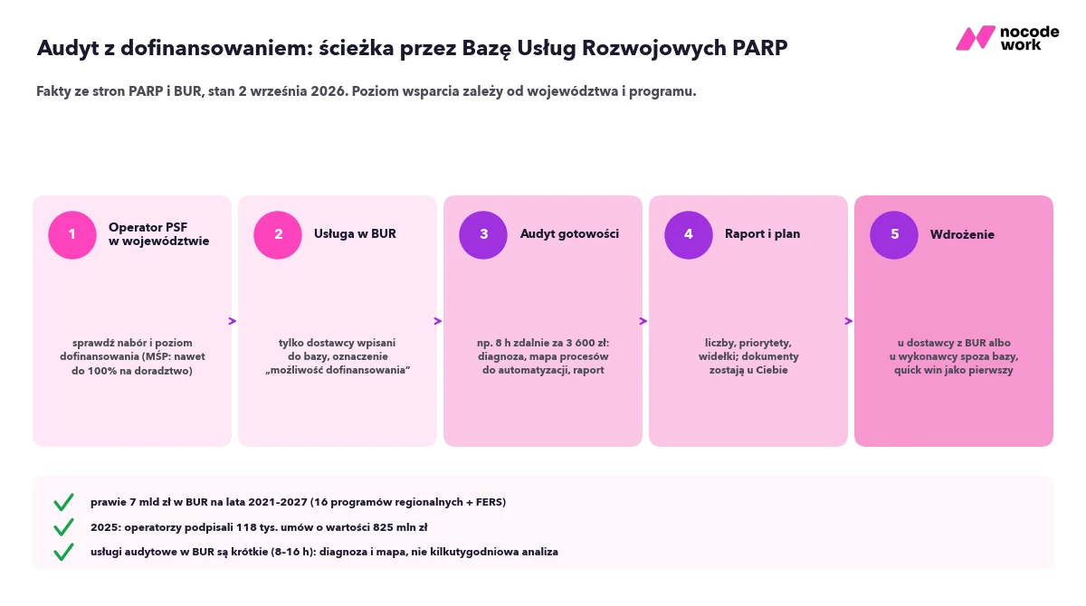 Ścieżka od audytu do wdrożenia z dofinansowaniem: sprawdzenie operatora w województwie, wybór usługi w BUR, audyt, raport i plan, wdrożenie