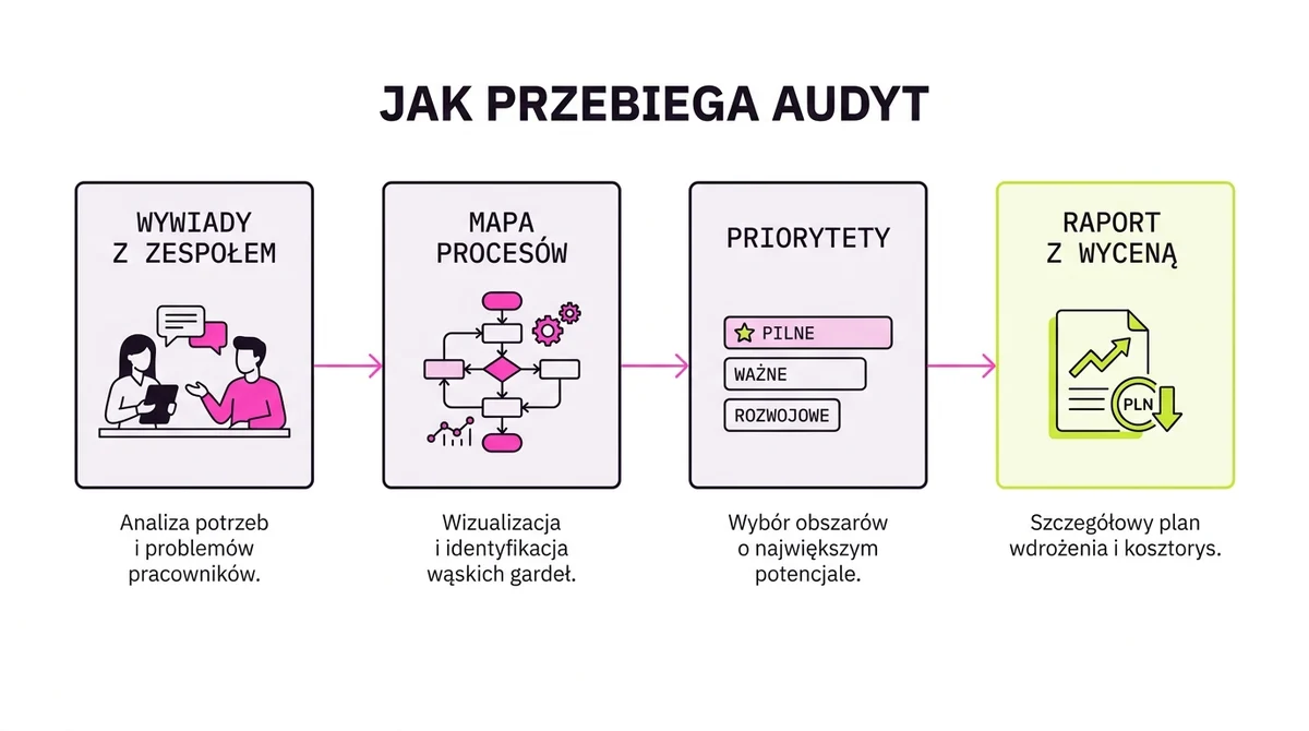 Przebieg audytu procesów: wywiady z zespołem, mapa procesów, priorytety i raport z wyceną