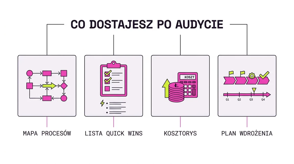 Co dostajesz po audycie procesów: mapa, lista szybkich wygranych, kosztorys i plan wdrożenia