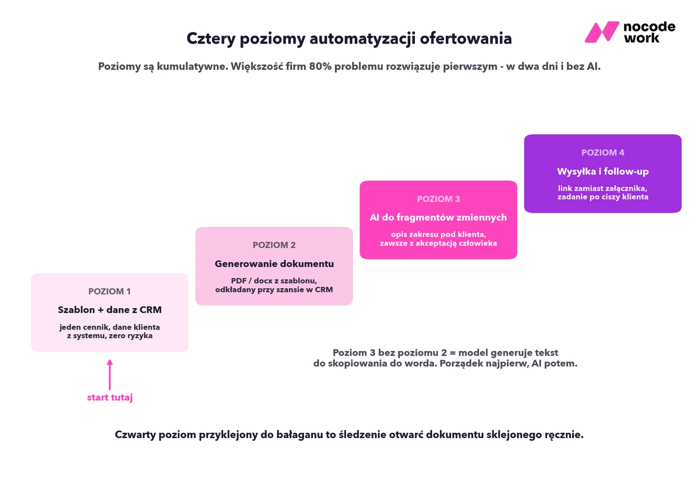 Cztery poziomy automatyzacji ofertowania