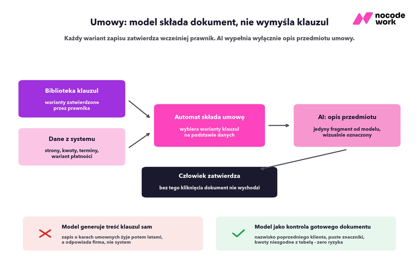 Składanie umowy z biblioteki klauzul zatwierdzonych przez prawnika