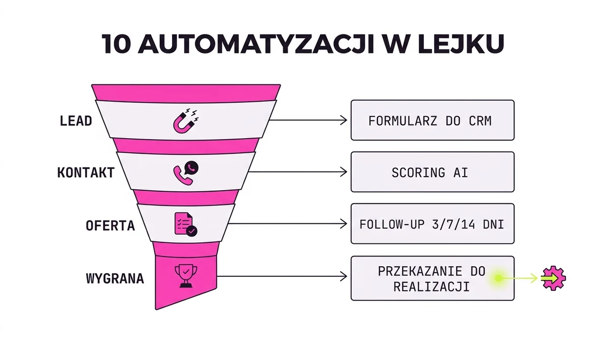 Mapa dziesięciu automatyzacji Pipedrive wokół lejka sprzedaży: od leada z formularza po reaktywację przegranych szans