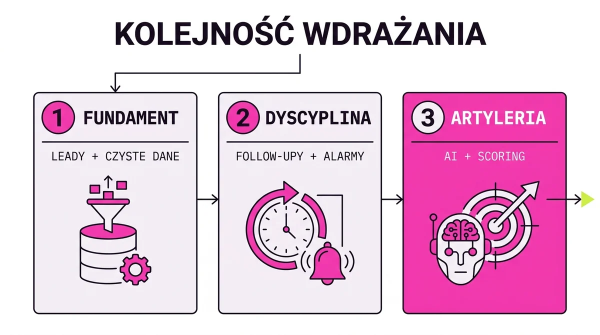 Trzy fale wdrażania automatyzacji CRM: fundament, dyscyplina, artyleria z AI