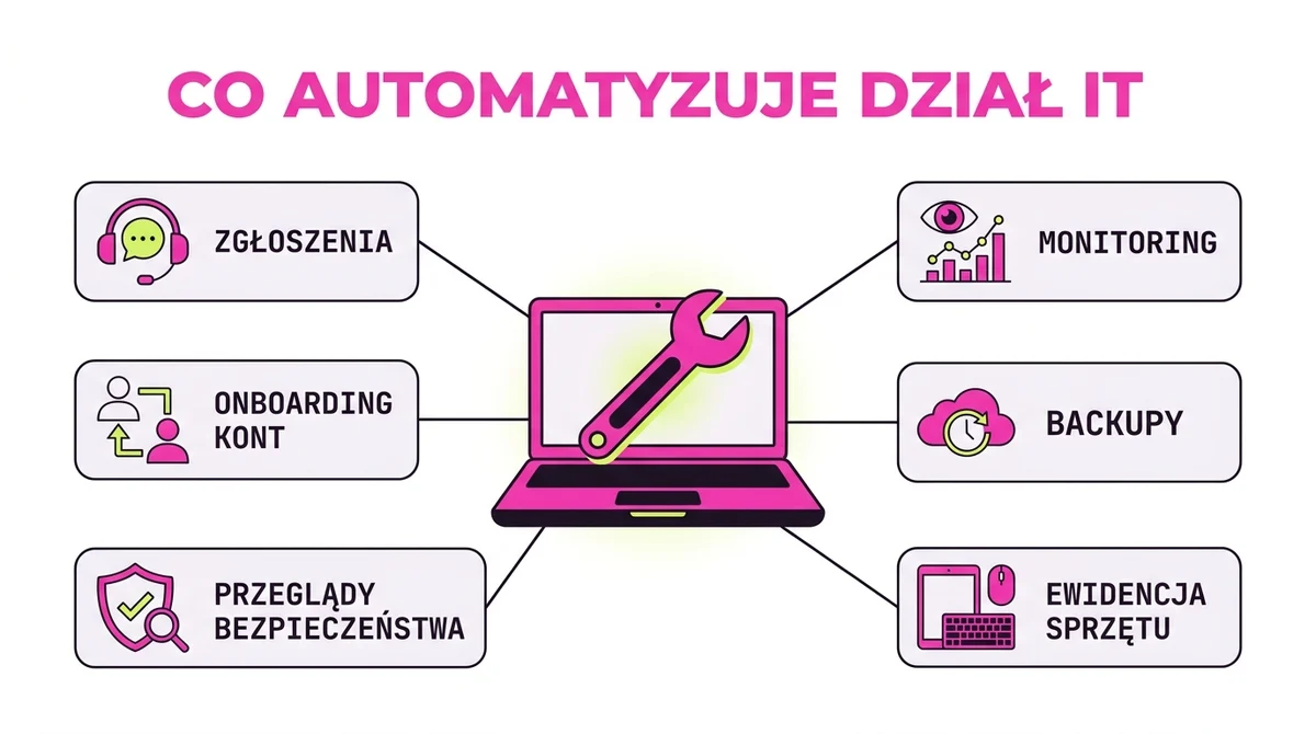Co automatyzuje dział IT: zgłoszenia, onboarding i offboarding kont, monitoring, backupy, ewidencja sprzętu