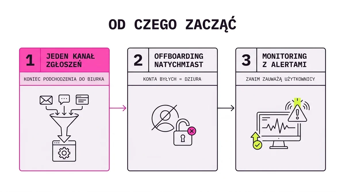 Od czego zacząć automatyzację działu IT: trzy kroki
