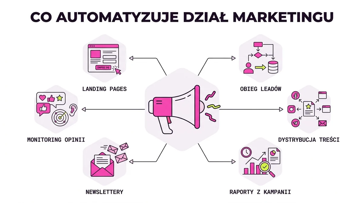 Co automatyzuje dział marketingu: obieg leadów, publikacja treści, raporty z kampanii, newslettery, monitoring opinii