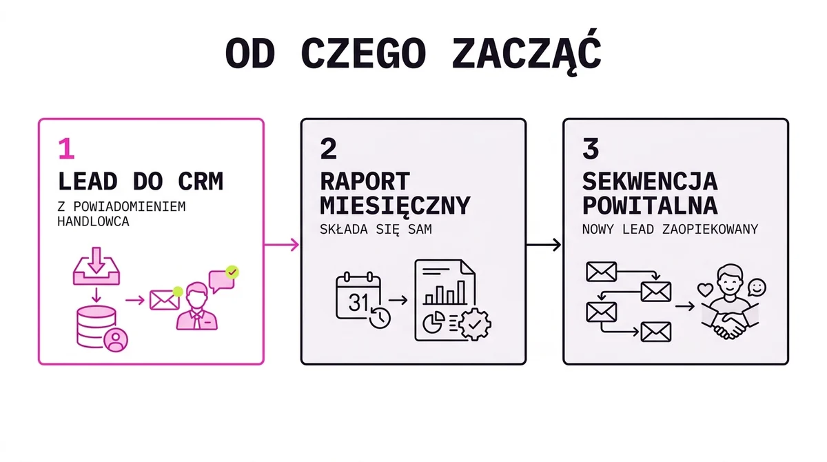 Od czego zacząć automatyzację marketingu: trzy kroki