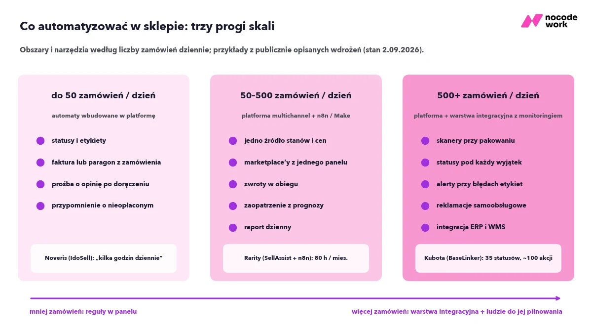 Mapa obszarów automatyzacji sklepu internetowego według skali: do 50, 50–500 i ponad 500 zamówień dziennie, z narzędziami i przykładami wdrożeń