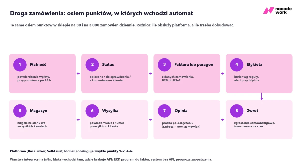 Przepływ zamówienia w sklepie internetowym z ośmioma punktami automatyzacji: płatność, status, faktura, etykieta, magazyn, wysyłka, opinia, zwrot