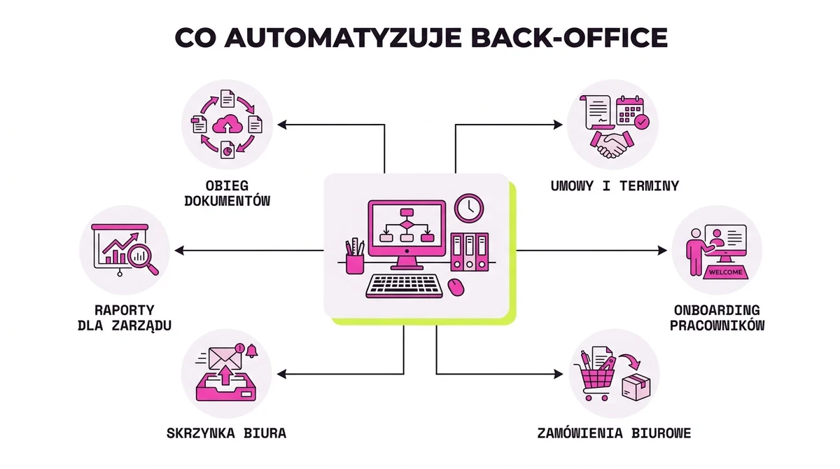 Co automatyzuje back-office: obieg dokumentów, umowy i terminy, onboarding pracowników, zamówienia biurowe, raporty dla zarządu