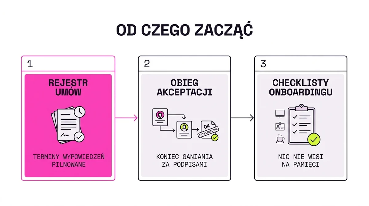 Od czego zacząć automatyzację administracji: trzy kroki