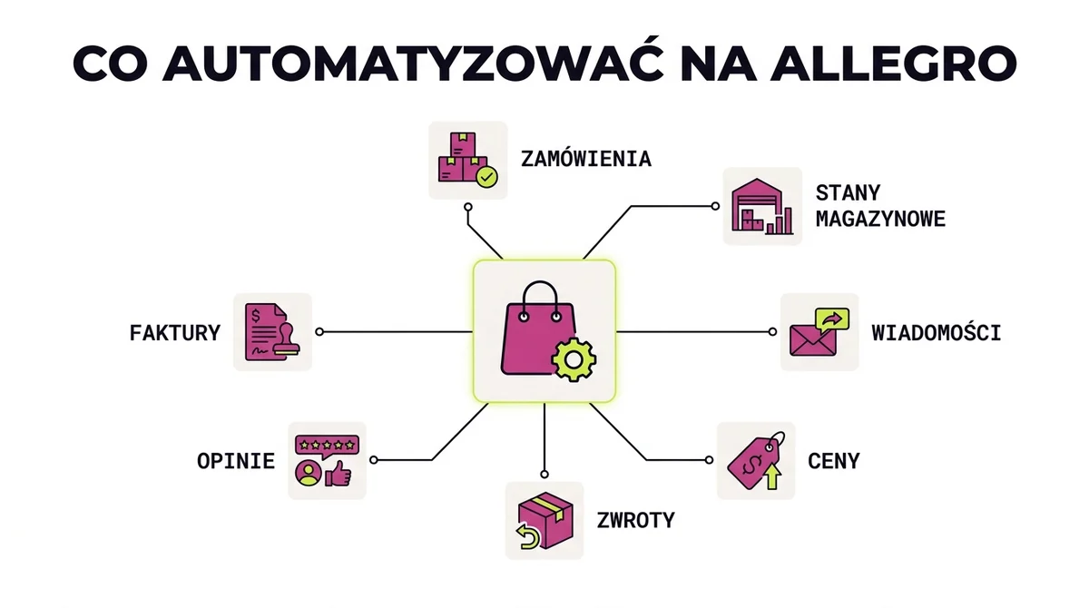 Siedem obszarów automatyzacji sprzedaży na Allegro: ceny, stany, wiadomości, wysyłki, zwroty, opinie i faktury