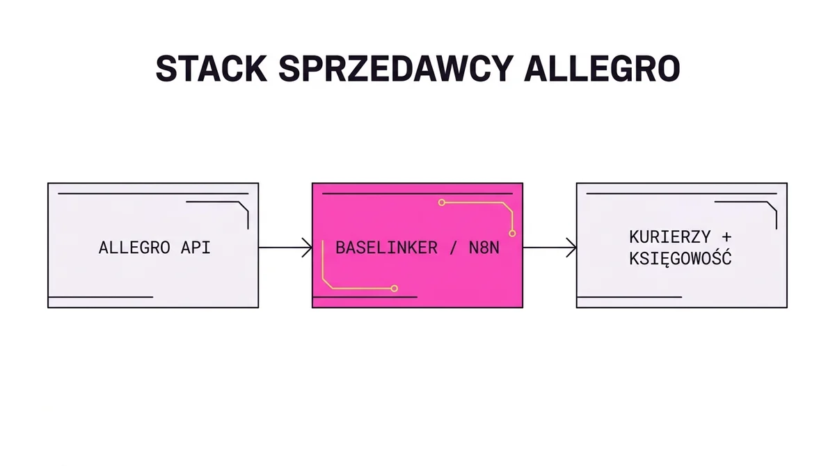 Stack automatyzacji sprzedawcy Allegro: API Allegro, Baselinker lub n8n, kurierzy i księgowość