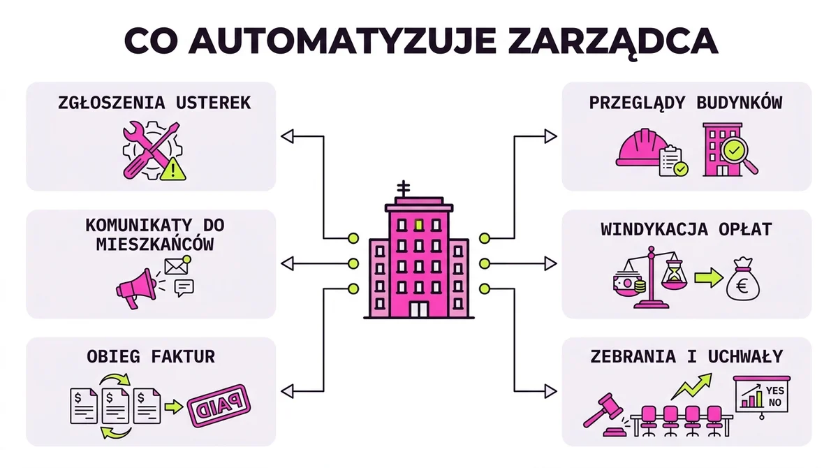 Co automatyzuje zarządca nieruchomości: zgłoszenia usterek, komunikacja z mieszkańcami, obieg faktur, przeglądy budynków, windykacja opłat