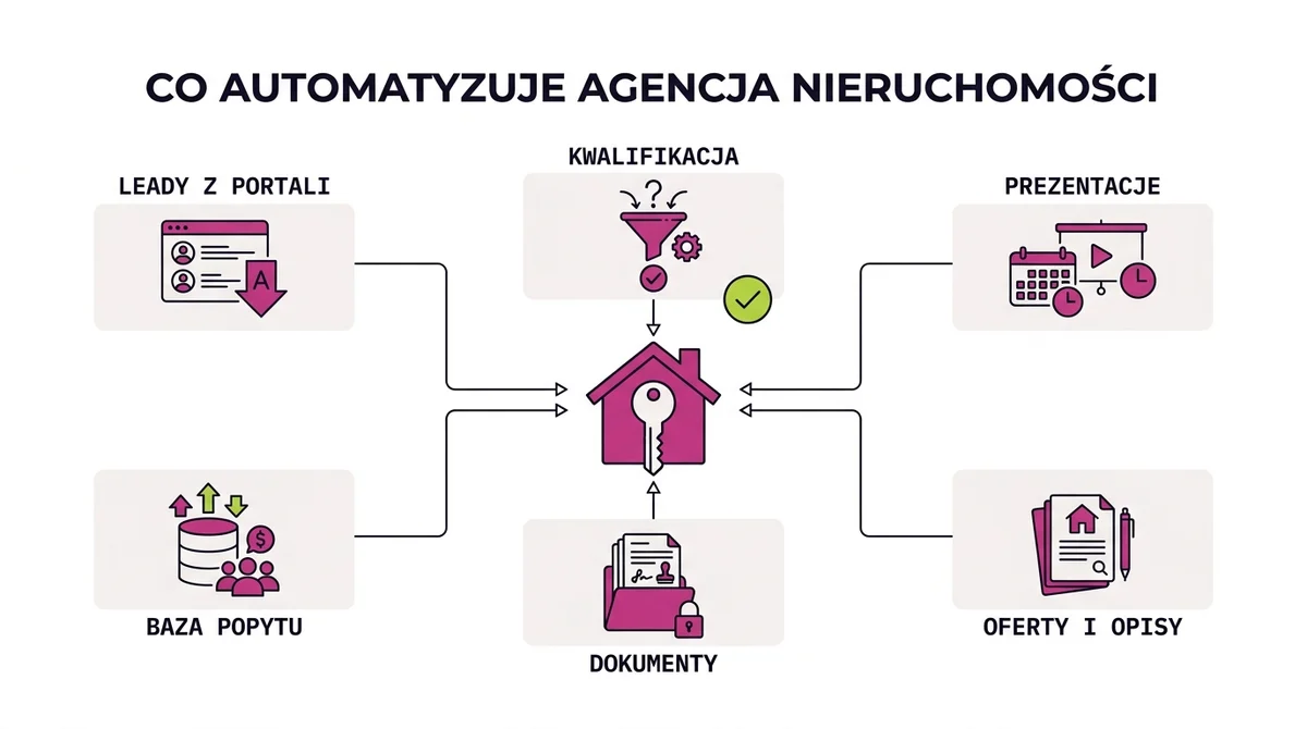 Co automatyzuje agencja nieruchomości: leady z portali, kwalifikacja, prezentacje, oferty, dokumenty i umowy