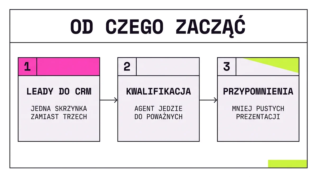 Od czego zacząć automatyzację w agencji nieruchomości: trzy kroki