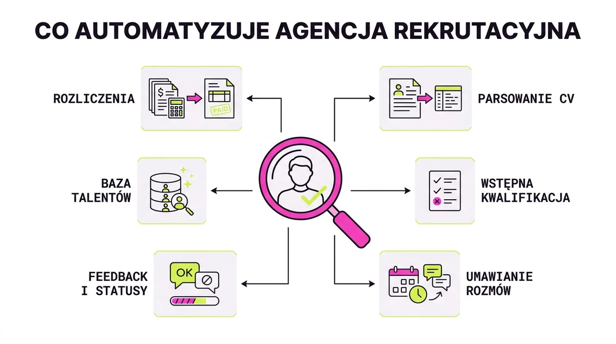 Co automatyzuje agencja rekrutacyjna: parsowanie CV, pipeline kandydatów, umawianie rozmów, feedback, baza talentów