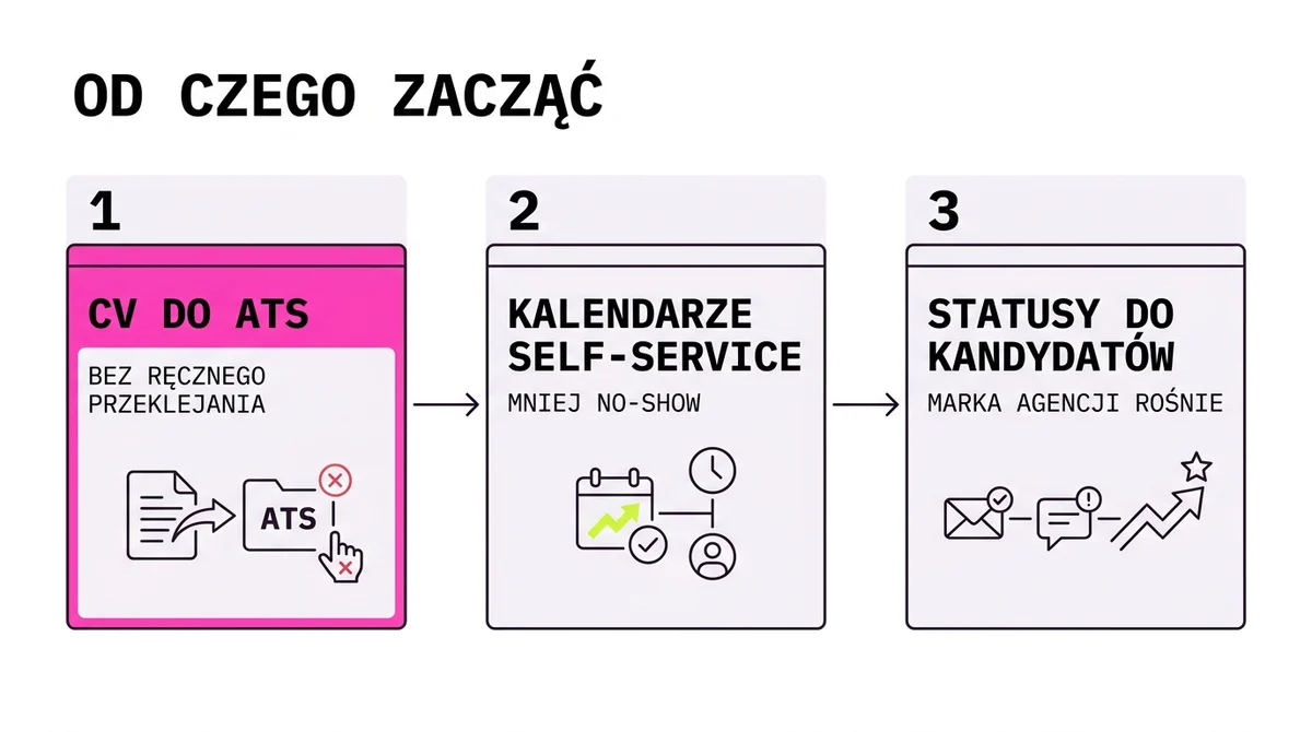 Od czego zacząć automatyzację w agencji rekrutacyjnej: trzy kroki