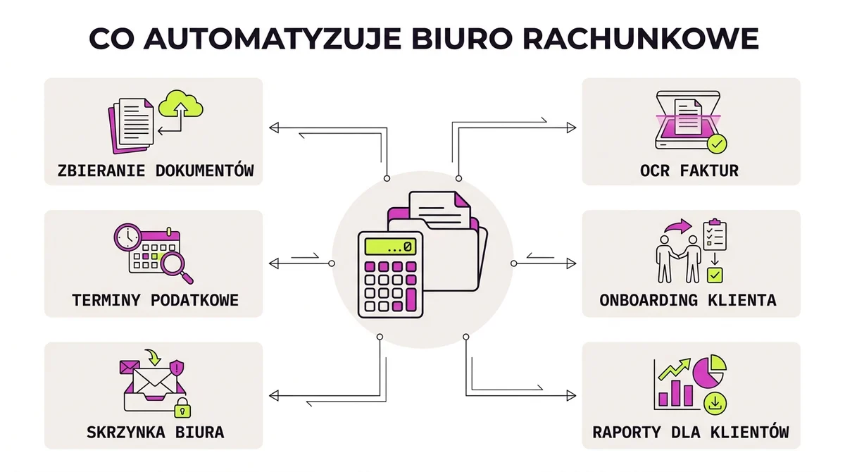 Co automatyzuje biuro rachunkowe: zbieranie dokumentów, OCR, przypomnienia o terminach, onboarding klienta, raporty