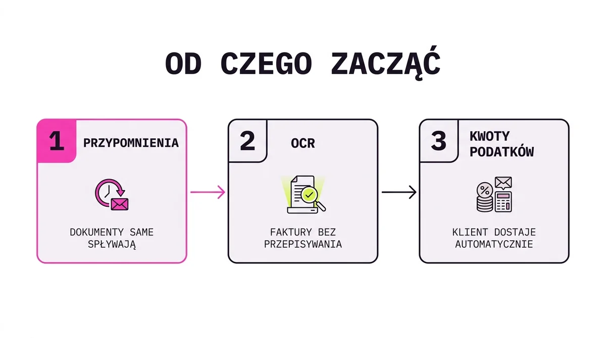 Od czego zacząć automatyzację w biurze rachunkowym: trzy kroki