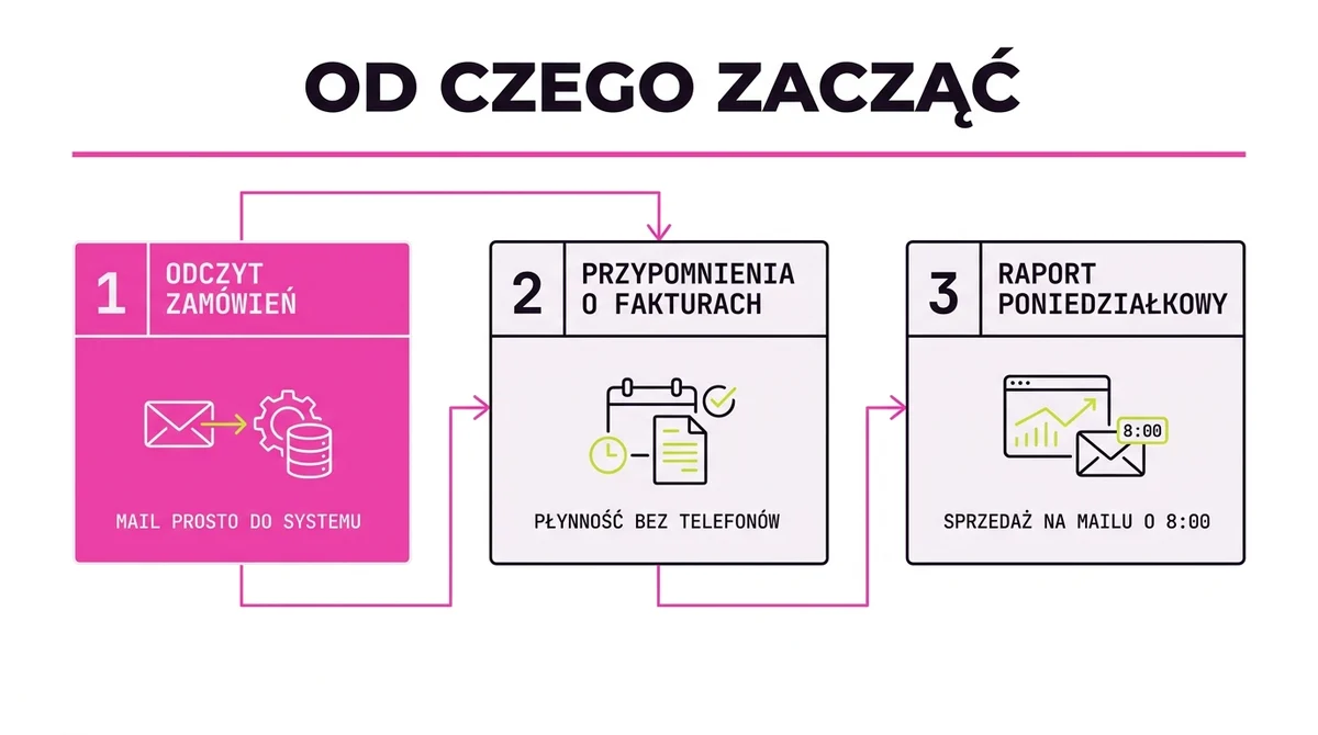 Od czego zacząć automatyzację w firmie handlowej: trzy kroki