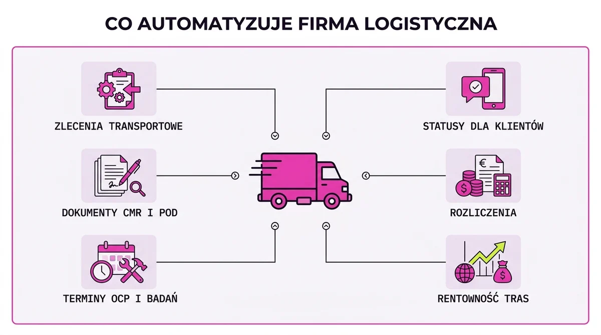 Co automatyzuje firma logistyczna: zlecenia transportowe, statusy dla klientów, dokumenty przewozowe, rozliczenia, monitoring terminów