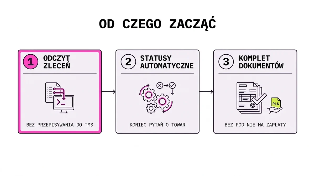 Od czego zacząć automatyzację w firmie logistycznej: trzy kroki