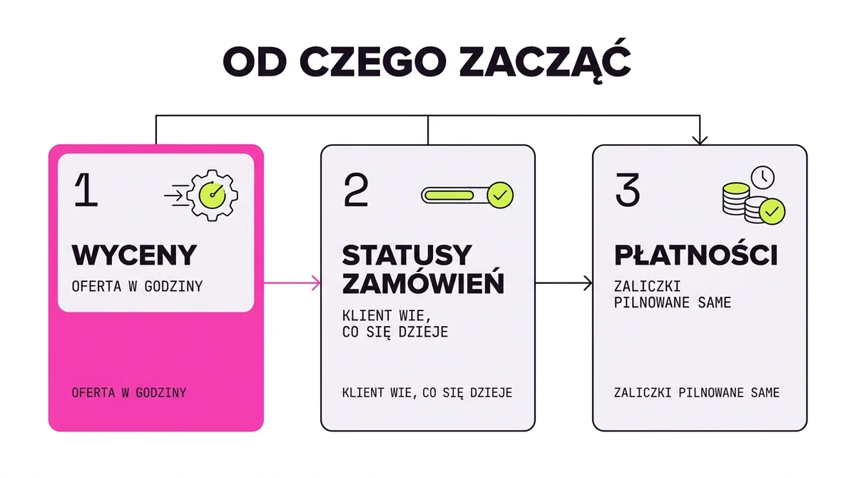 Od czego zacząć automatyzację w firmie meblarskiej: trzy kroki