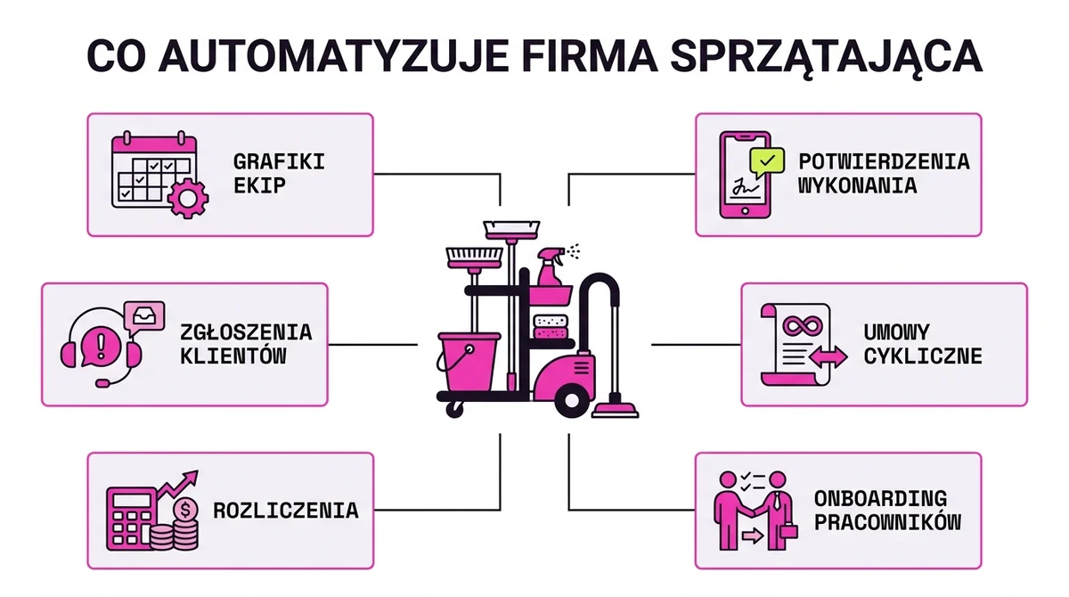 Co automatyzuje firma sprzątająca: grafiki ekip, potwierdzenia wykonania, zgłoszenia klientów, umowy cykliczne, rozliczenia