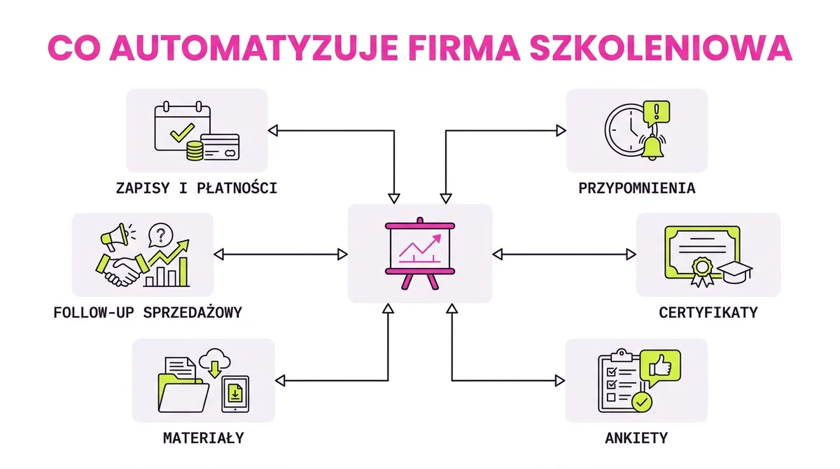 Co automatyzuje firma szkoleniowa: zapisy, przypomnienia, certyfikaty, faktury, ankiety i materiały
