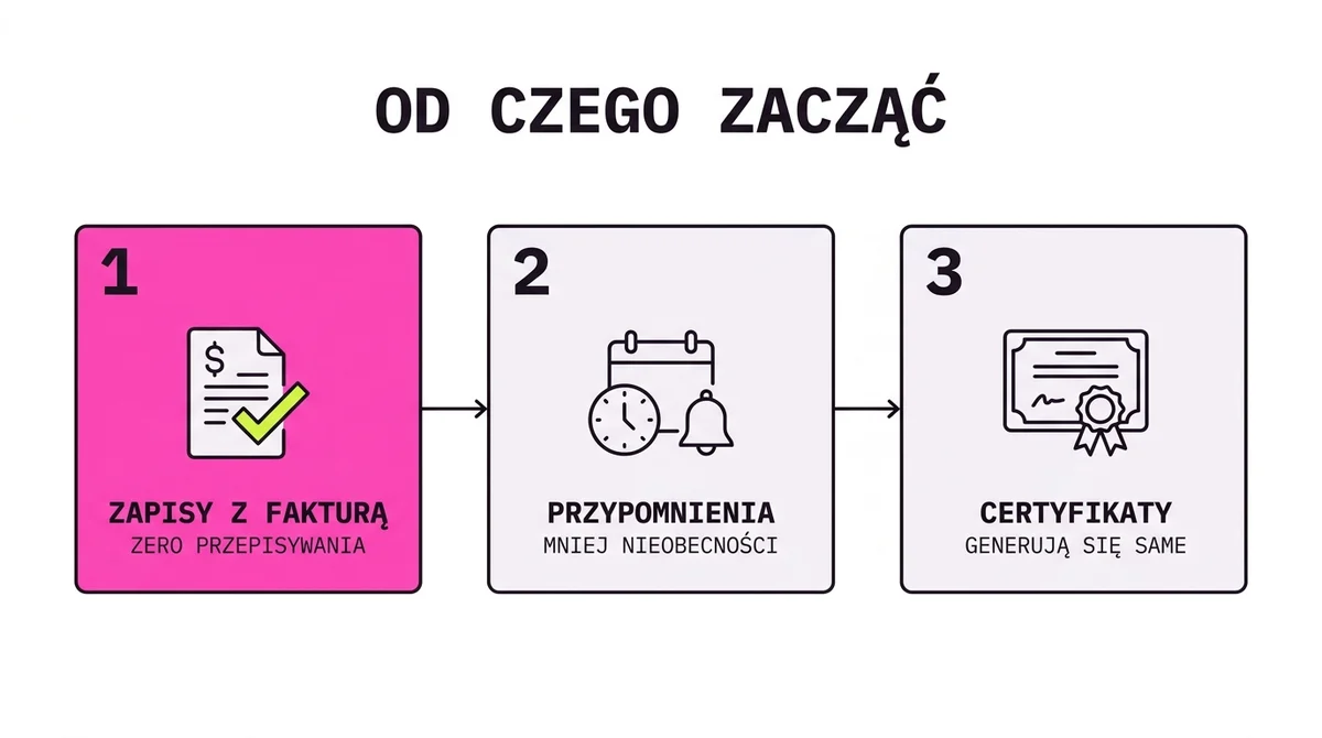 Od czego zacząć automatyzację w firmie szkoleniowej: trzy kroki