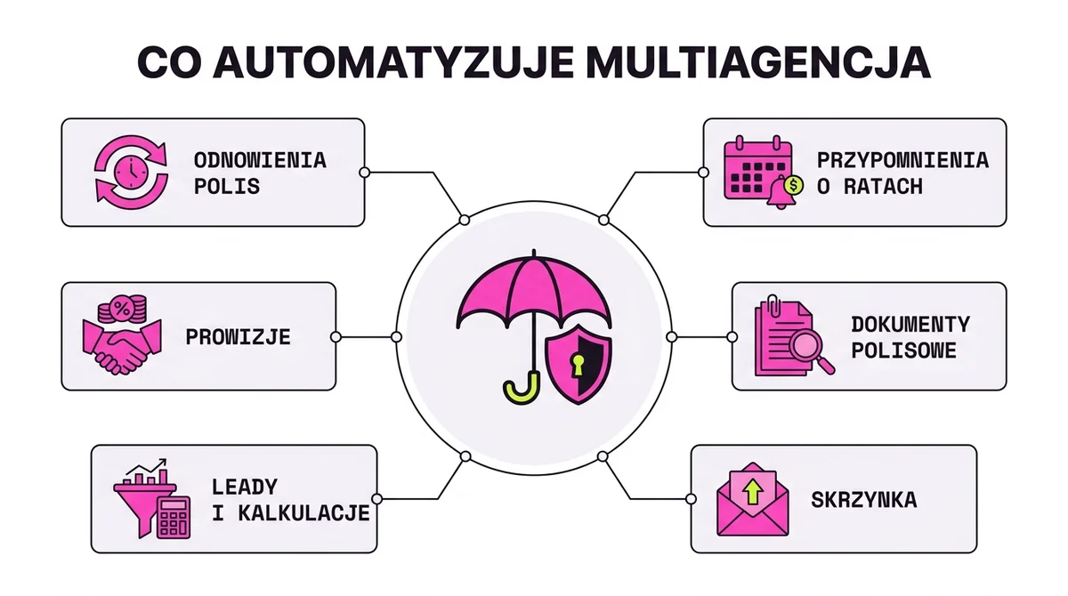 Co automatyzuje multiagencja: odnowienia polis, przypomnienia do klientów, dokumenty, leady, rozliczenia prowizji