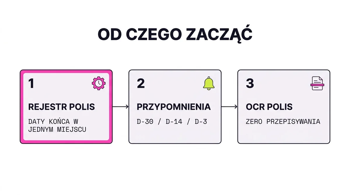 Od czego zacząć automatyzację w multiagencji: trzy kroki