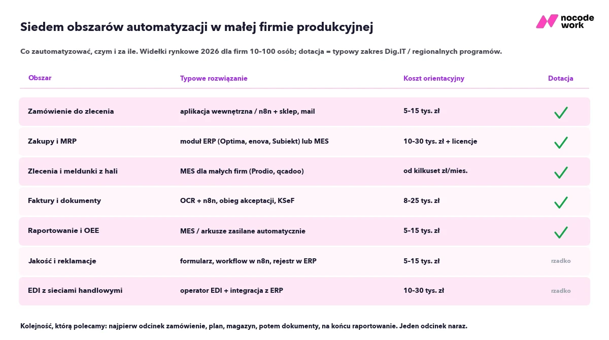 Siedem obszarów automatyzacji w małej firmie produkcyjnej z typowym rozwiązaniem, kosztem orientacyjnym i możliwością dotacji